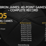 how many 40 point games does lebron have