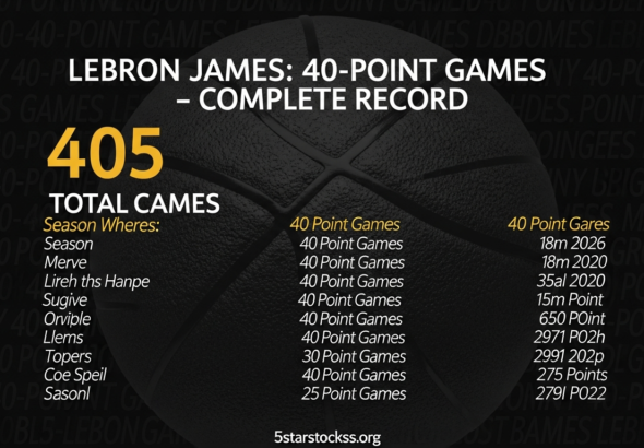 how many 40 point games does lebron have